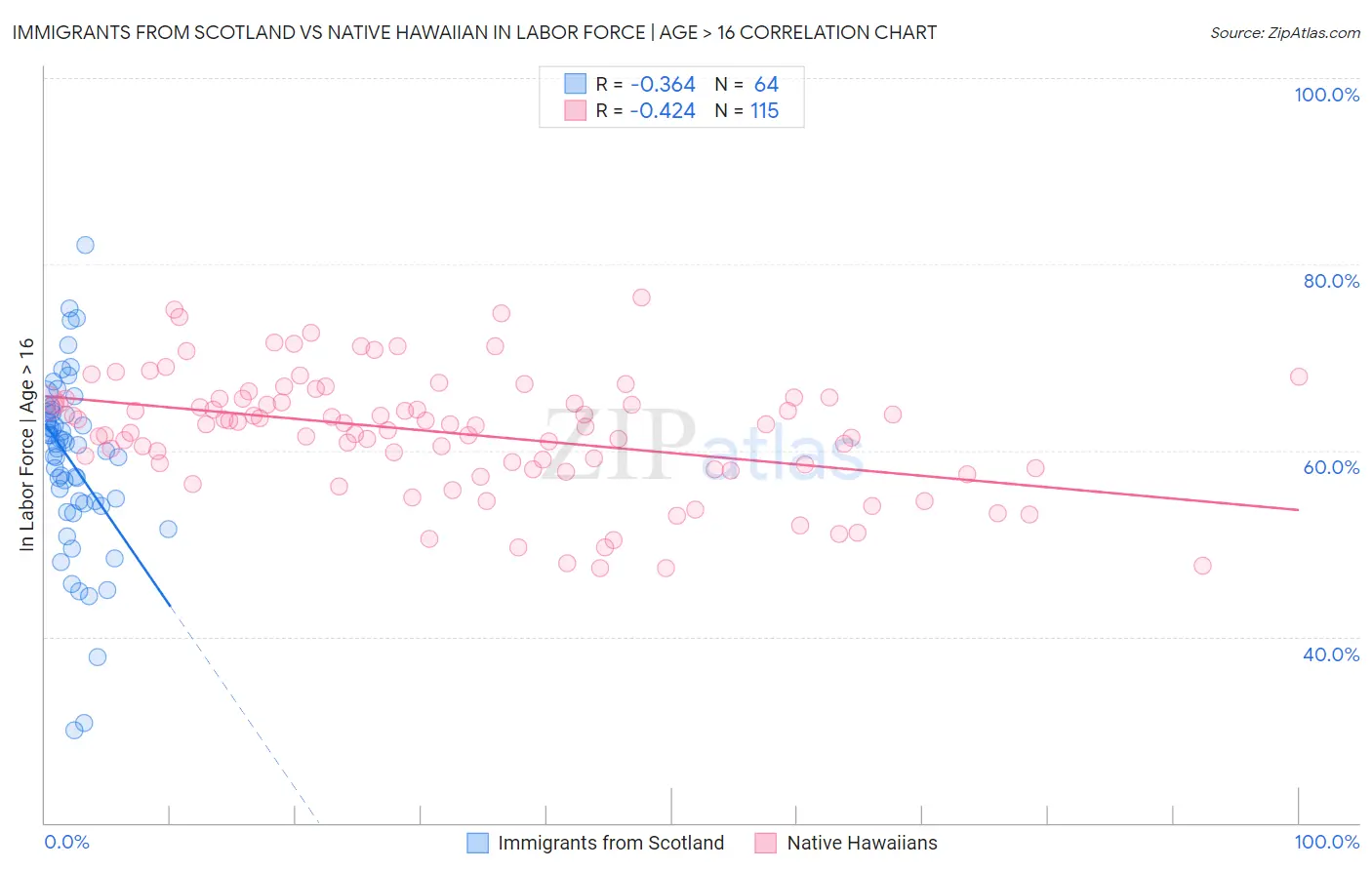 Immigrants from Scotland vs Native Hawaiian In Labor Force | Age > 16