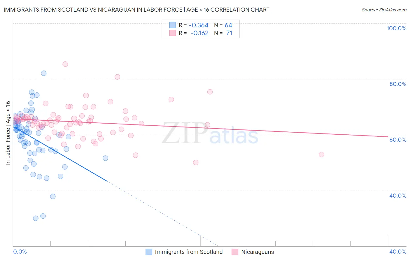 Immigrants from Scotland vs Nicaraguan In Labor Force | Age > 16