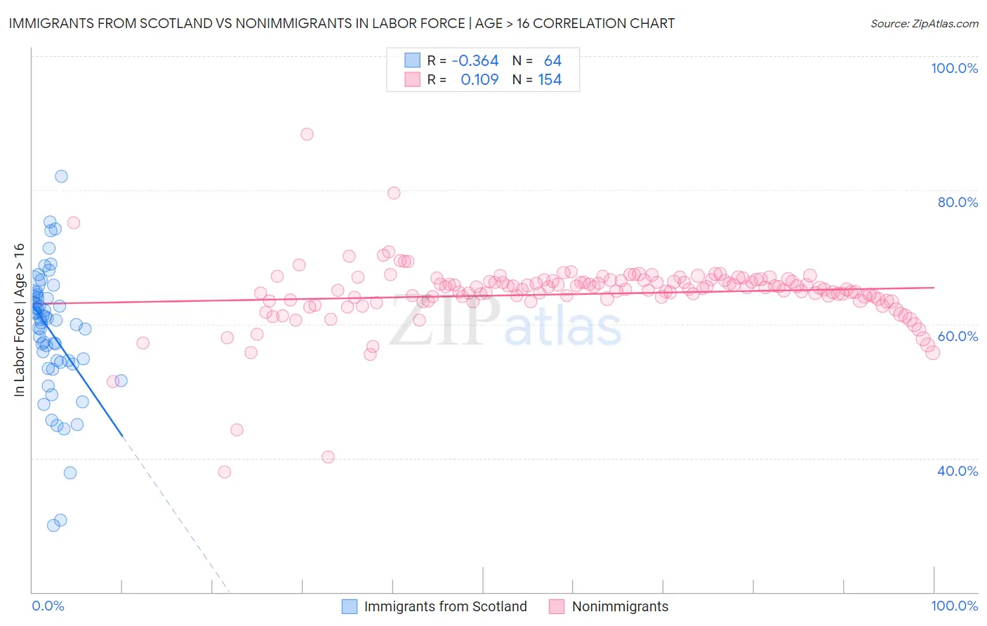 Immigrants from Scotland vs Nonimmigrants In Labor Force | Age > 16