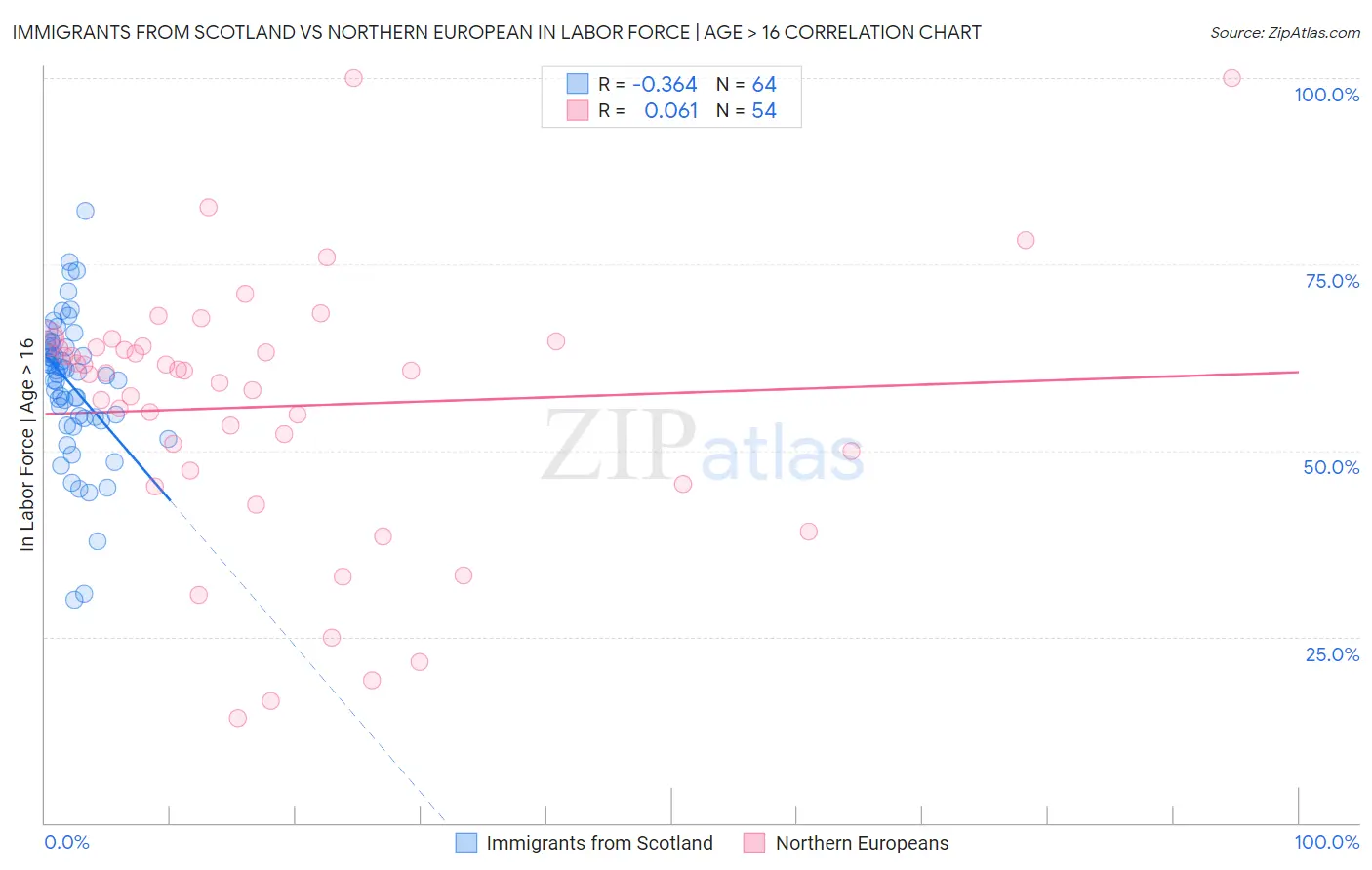 Immigrants from Scotland vs Northern European In Labor Force | Age > 16