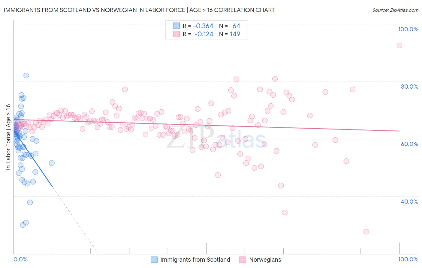 Immigrants from Scotland vs Norwegian In Labor Force | Age > 16