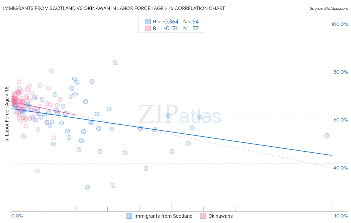 Immigrants from Scotland vs Okinawan In Labor Force | Age > 16