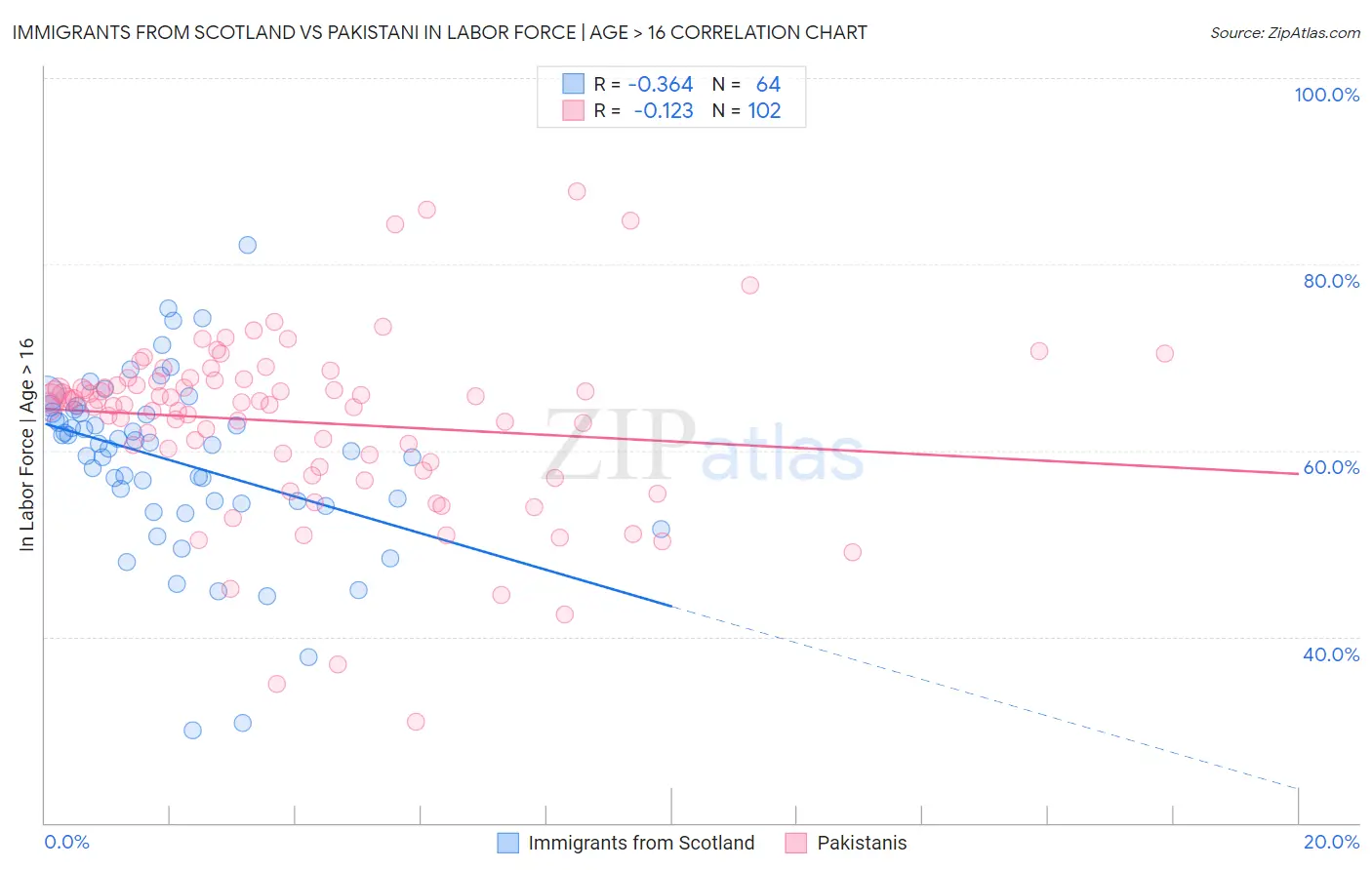 Immigrants from Scotland vs Pakistani In Labor Force | Age > 16