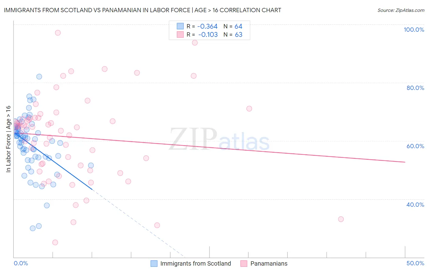 Immigrants from Scotland vs Panamanian In Labor Force | Age > 16