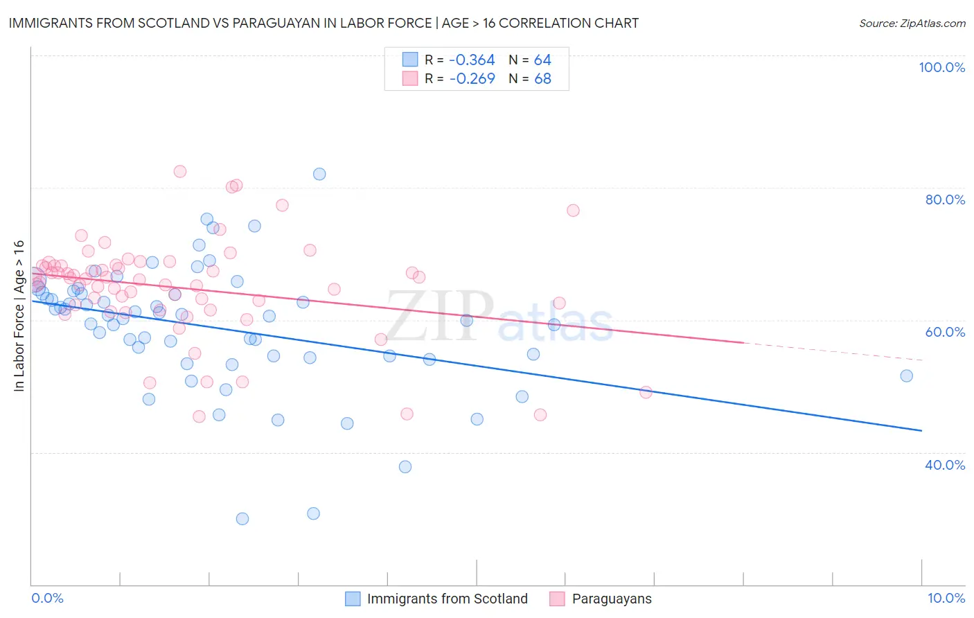 Immigrants from Scotland vs Paraguayan In Labor Force | Age > 16
