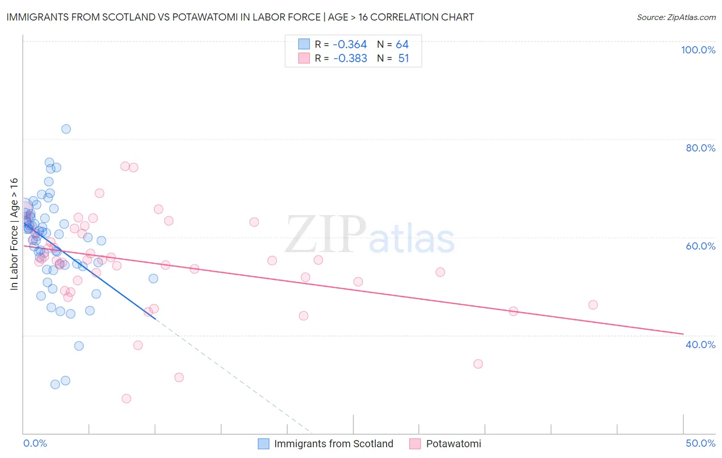 Immigrants from Scotland vs Potawatomi In Labor Force | Age > 16