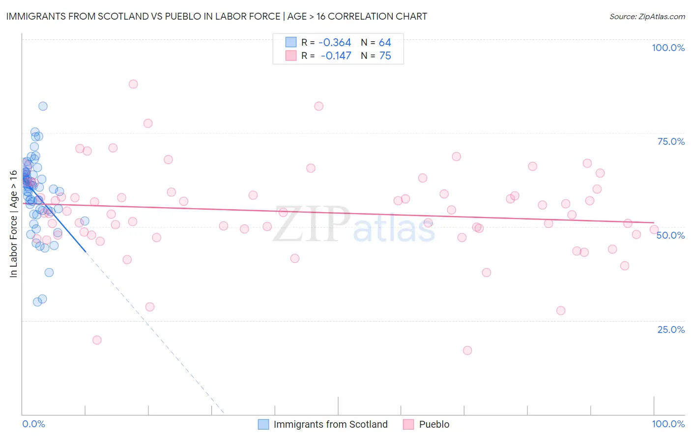 Immigrants from Scotland vs Pueblo In Labor Force | Age > 16