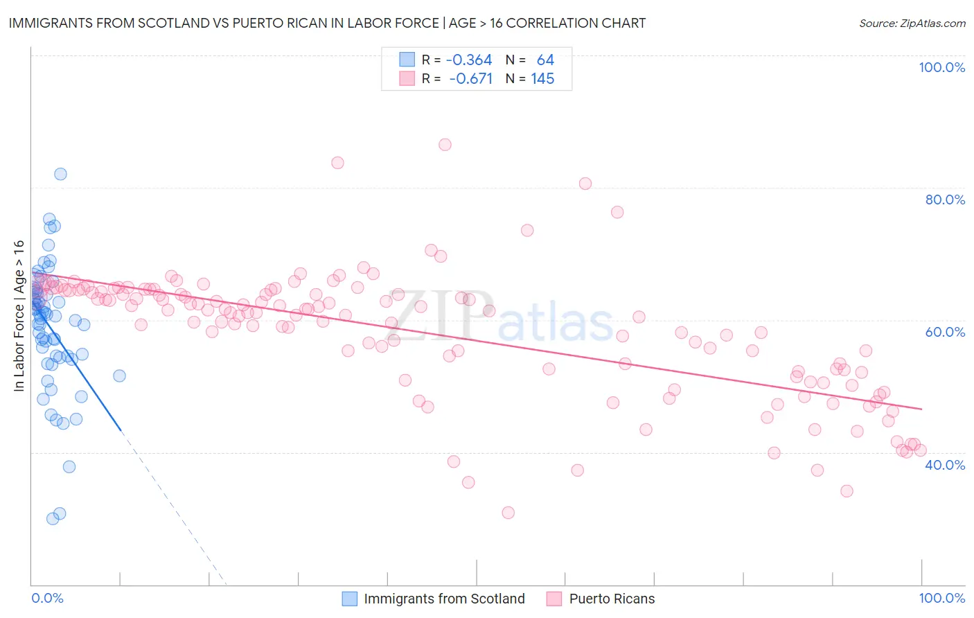 Immigrants from Scotland vs Puerto Rican In Labor Force | Age > 16