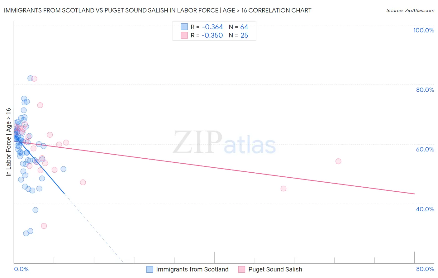 Immigrants from Scotland vs Puget Sound Salish In Labor Force | Age > 16