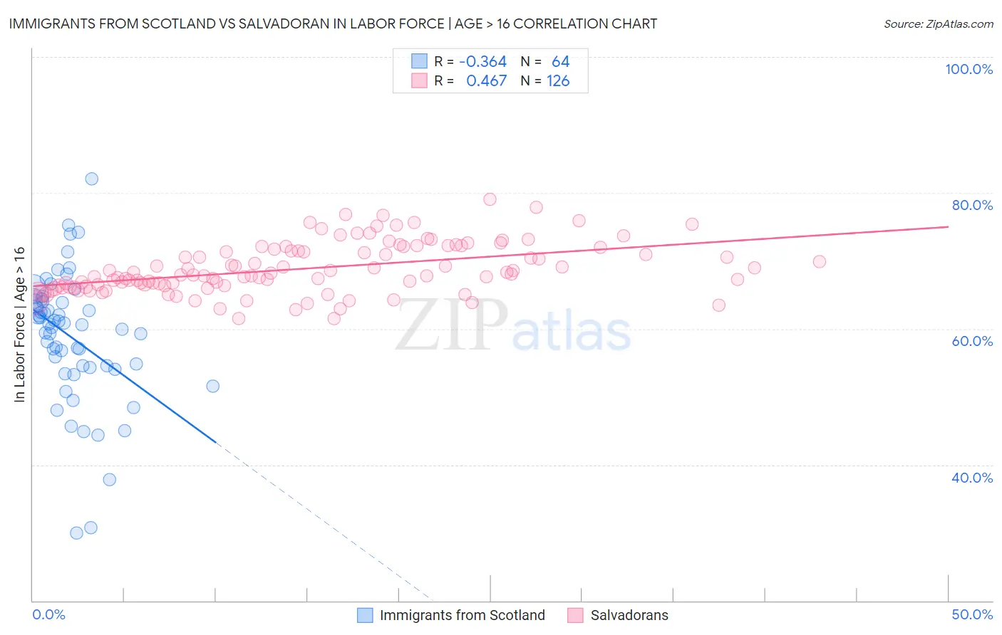 Immigrants from Scotland vs Salvadoran In Labor Force | Age > 16
