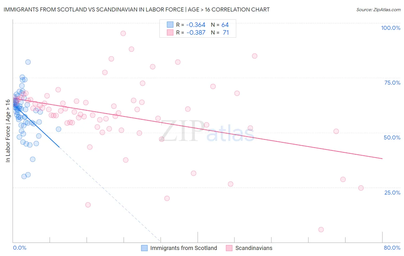 Immigrants from Scotland vs Scandinavian In Labor Force | Age > 16