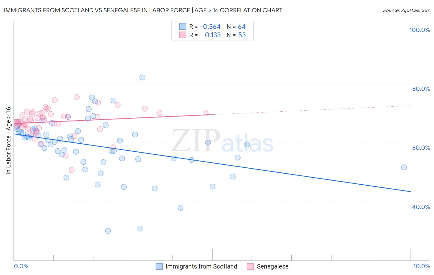 Immigrants from Scotland vs Senegalese In Labor Force | Age > 16