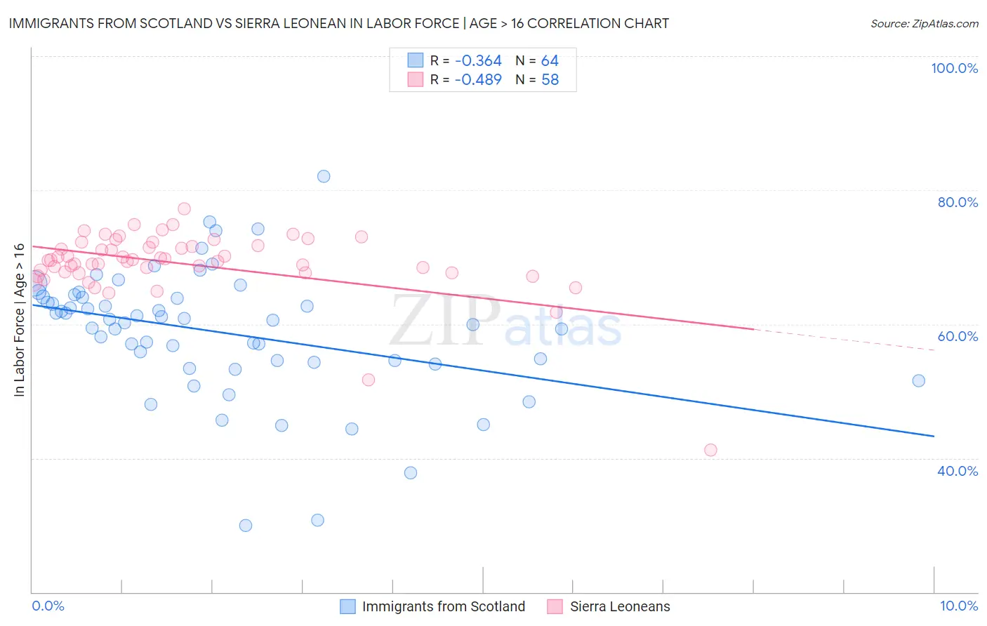 Immigrants from Scotland vs Sierra Leonean In Labor Force | Age > 16