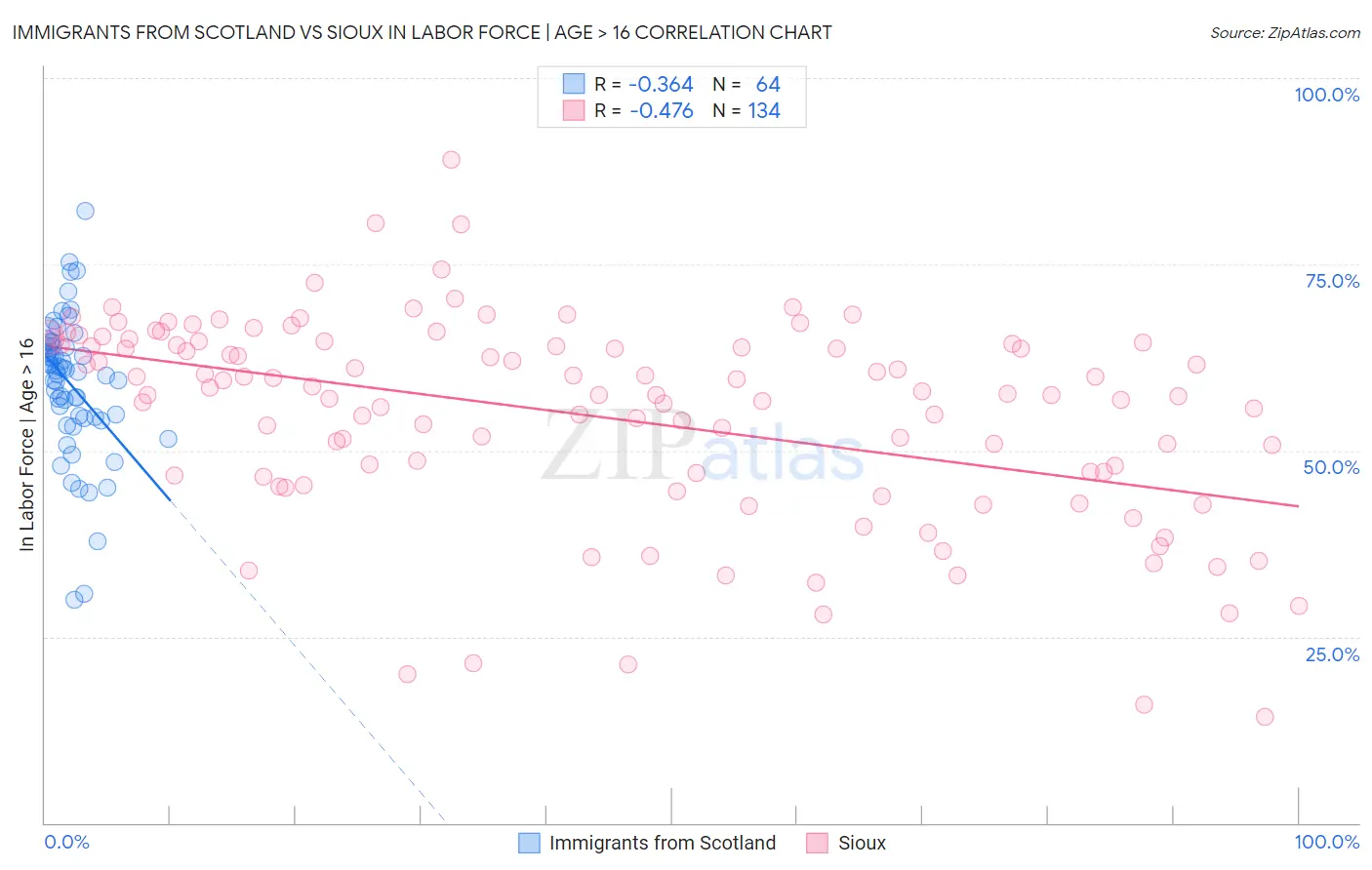 Immigrants from Scotland vs Sioux In Labor Force | Age > 16