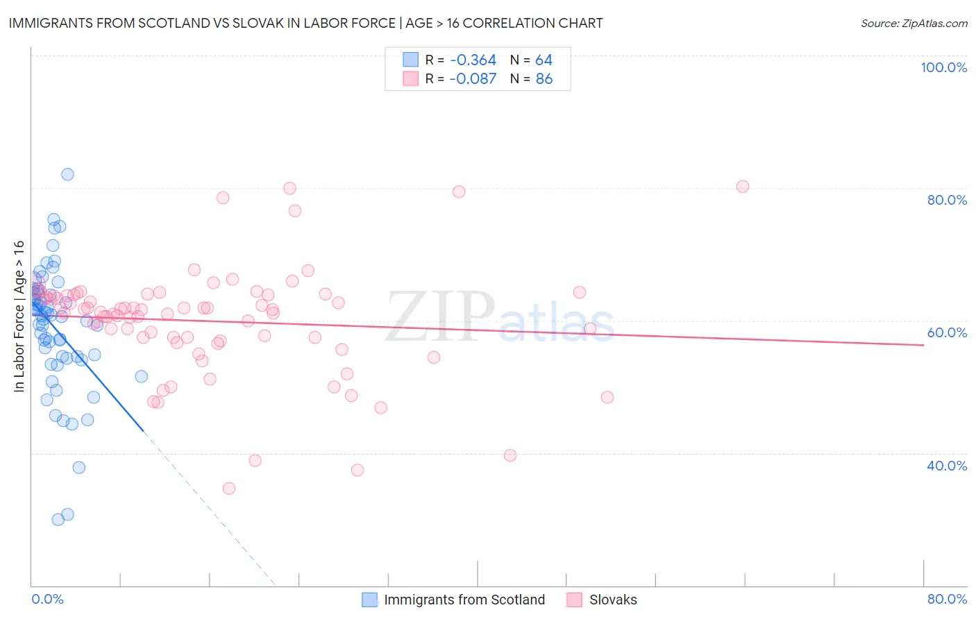 Immigrants from Scotland vs Slovak In Labor Force | Age > 16