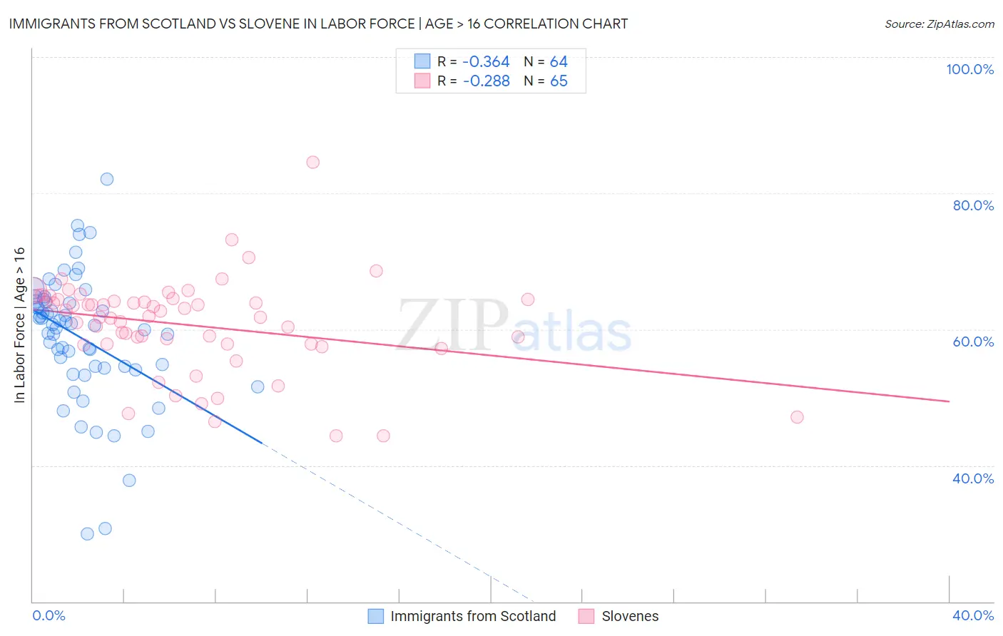 Immigrants from Scotland vs Slovene In Labor Force | Age > 16