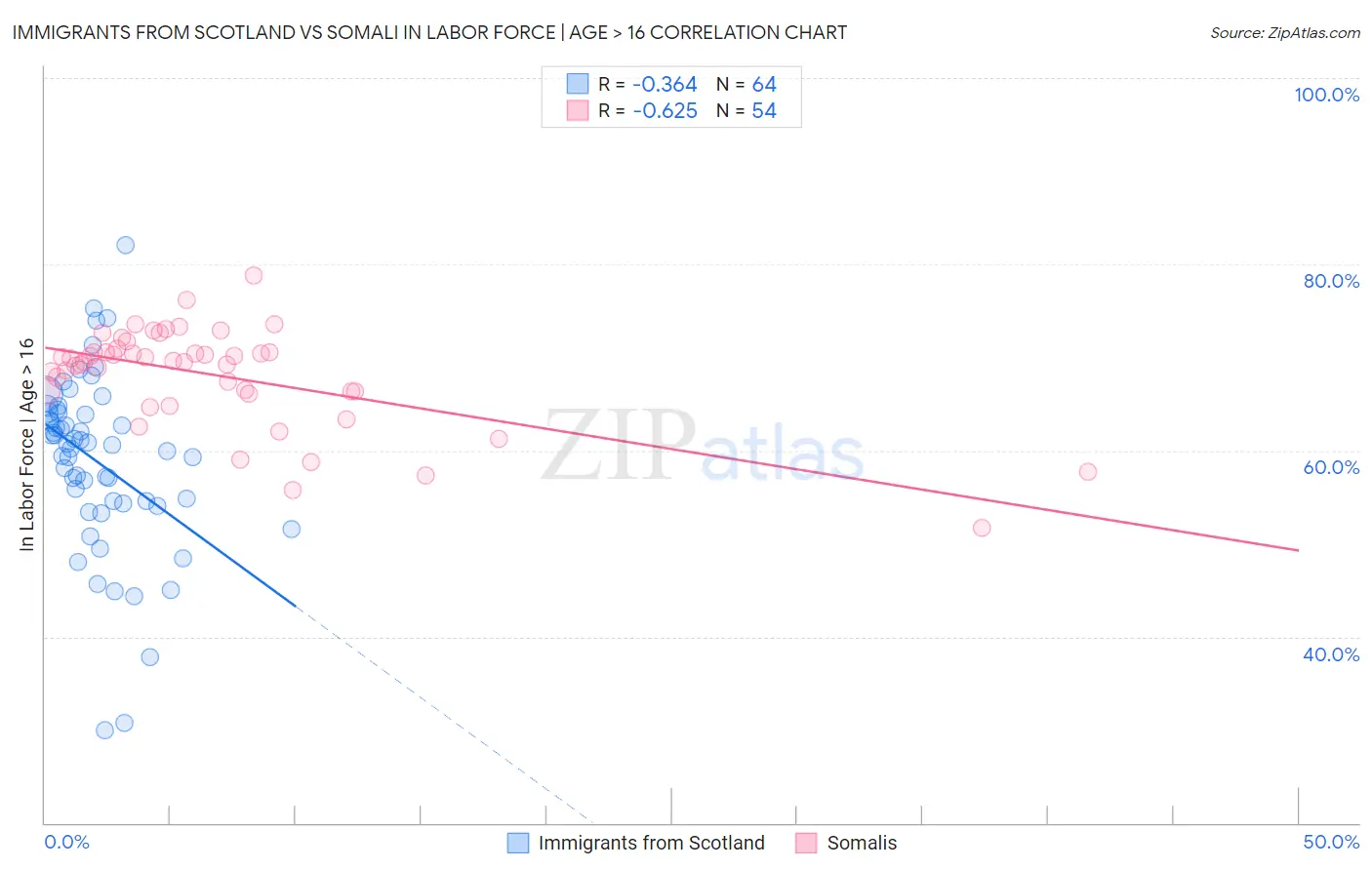 Immigrants from Scotland vs Somali In Labor Force | Age > 16