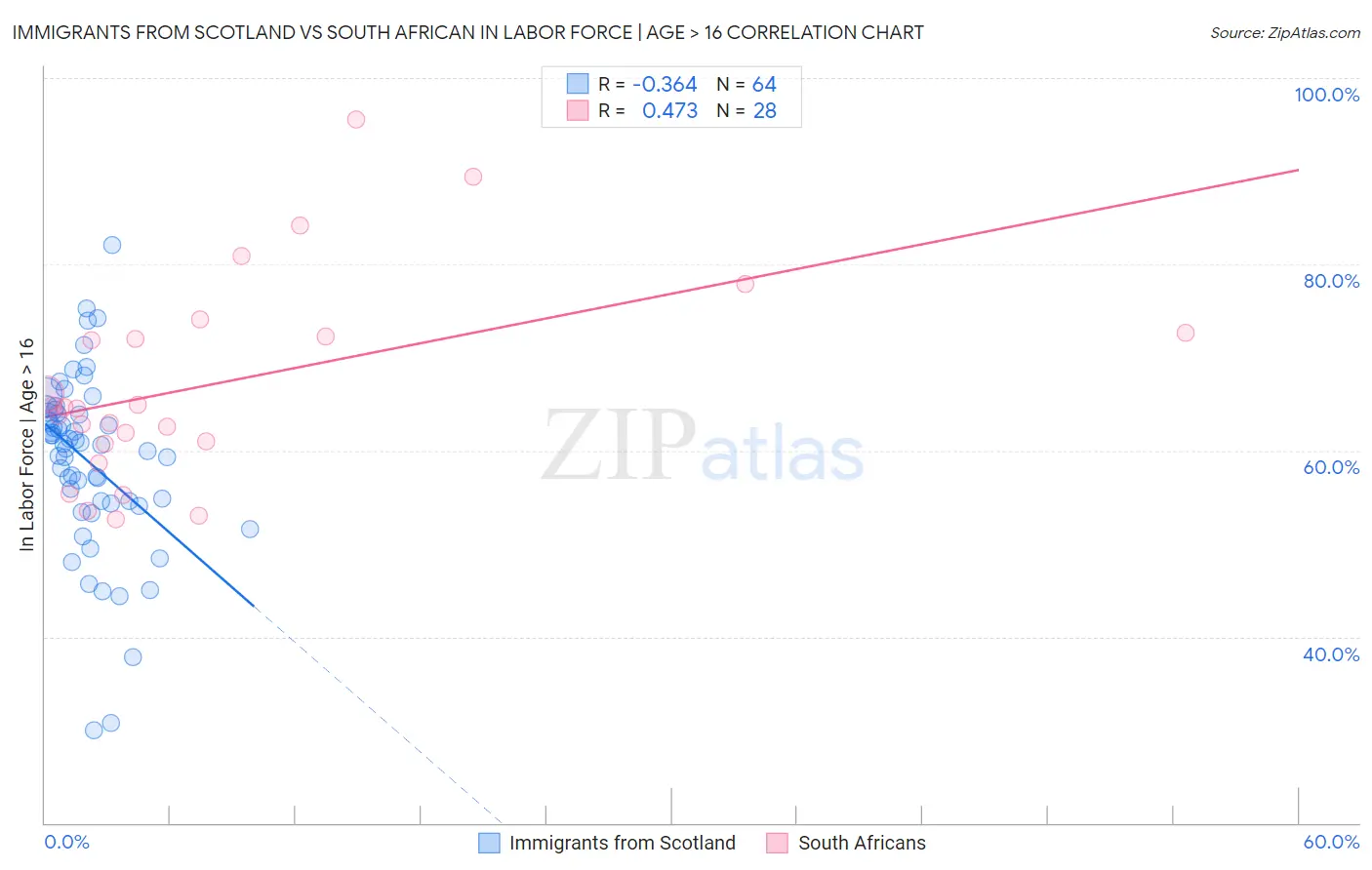 Immigrants from Scotland vs South African In Labor Force | Age > 16