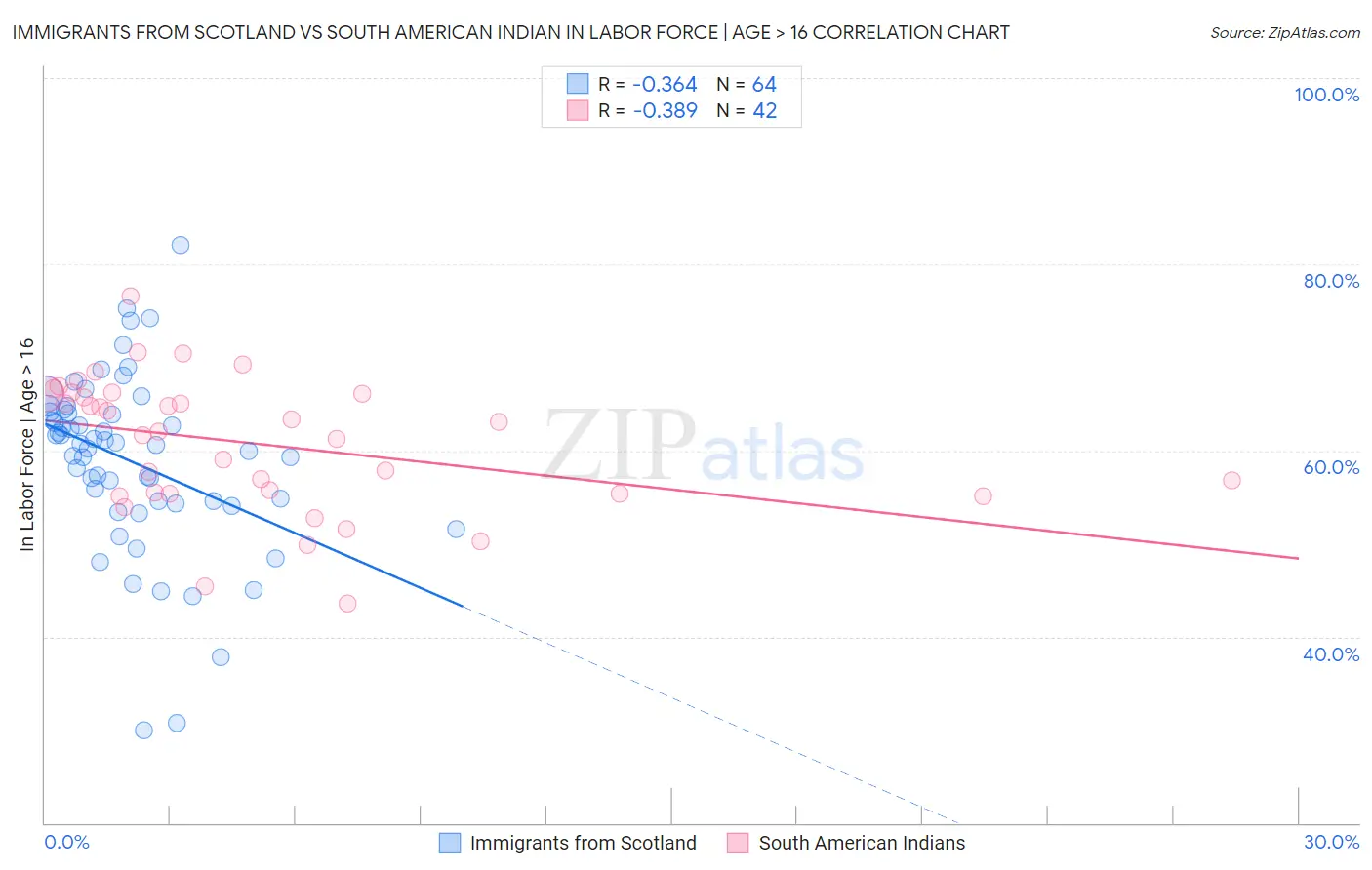 Immigrants from Scotland vs South American Indian In Labor Force | Age > 16