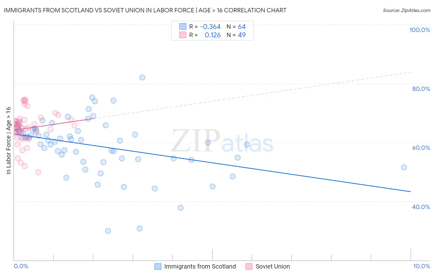 Immigrants from Scotland vs Soviet Union In Labor Force | Age > 16