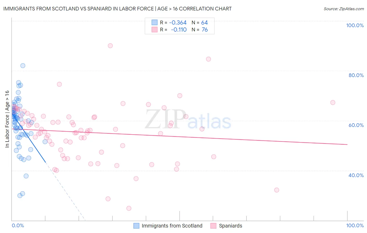 Immigrants from Scotland vs Spaniard In Labor Force | Age > 16