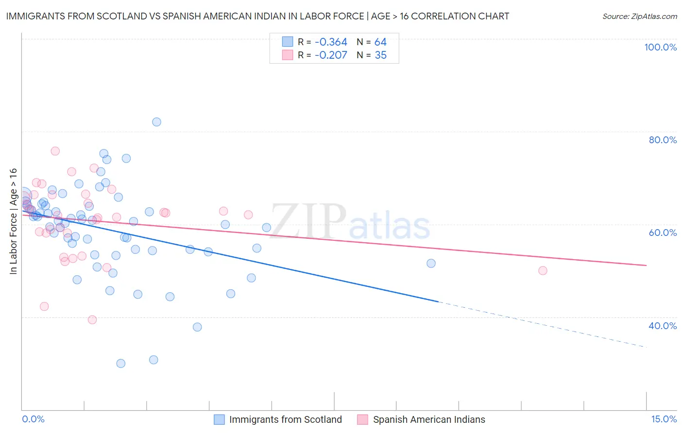 Immigrants from Scotland vs Spanish American Indian In Labor Force | Age > 16