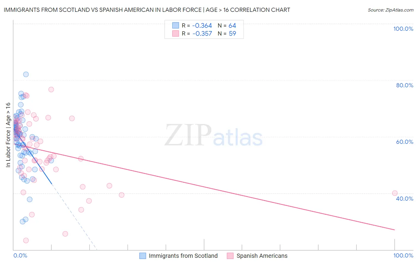 Immigrants from Scotland vs Spanish American In Labor Force | Age > 16