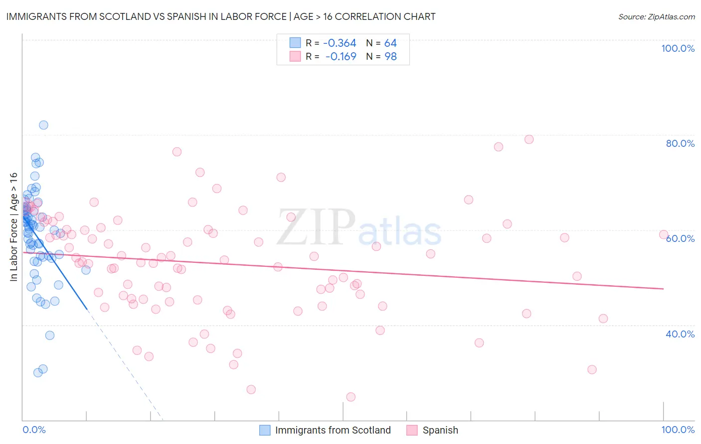 Immigrants from Scotland vs Spanish In Labor Force | Age > 16