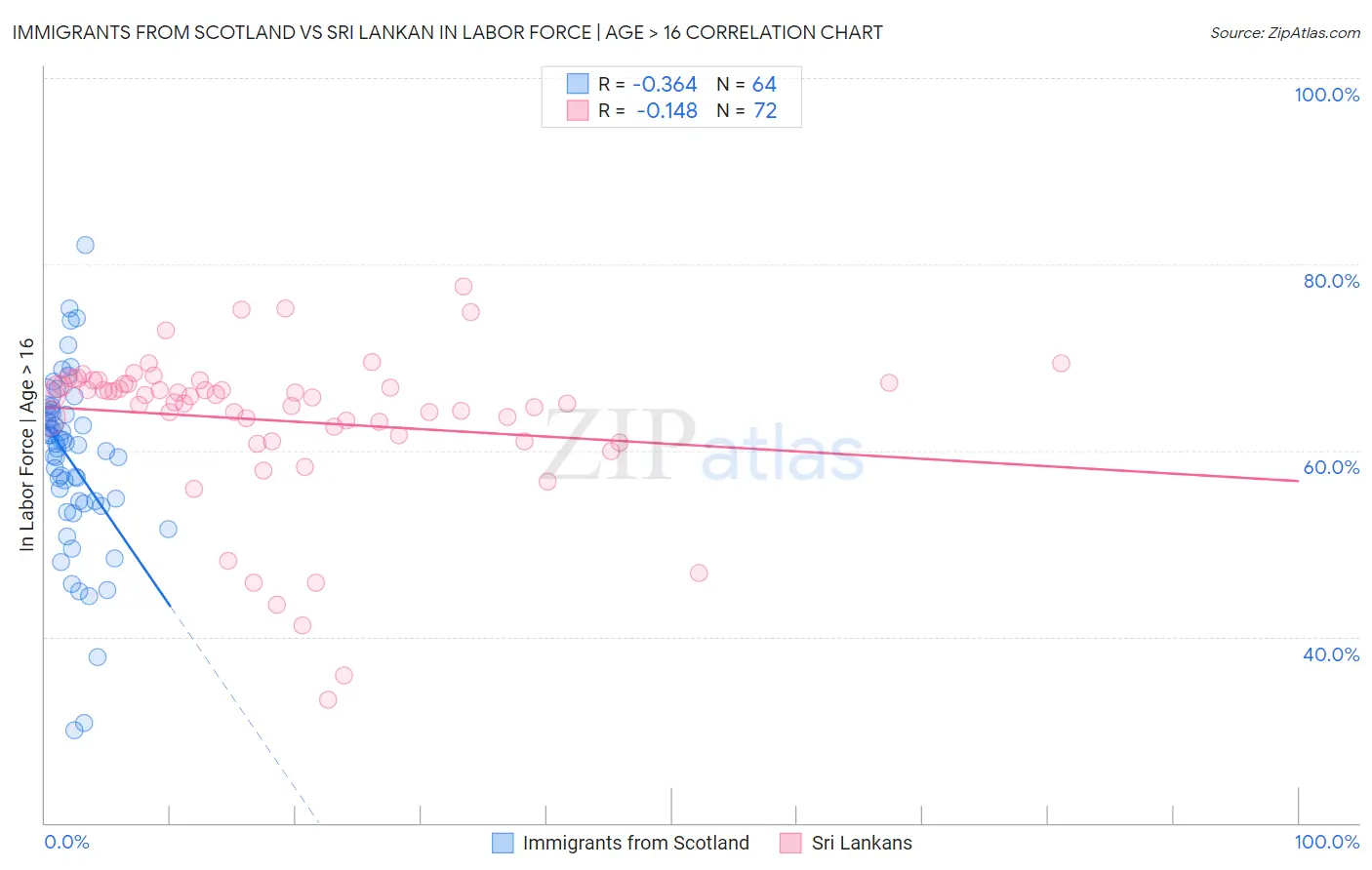 Immigrants from Scotland vs Sri Lankan In Labor Force | Age > 16