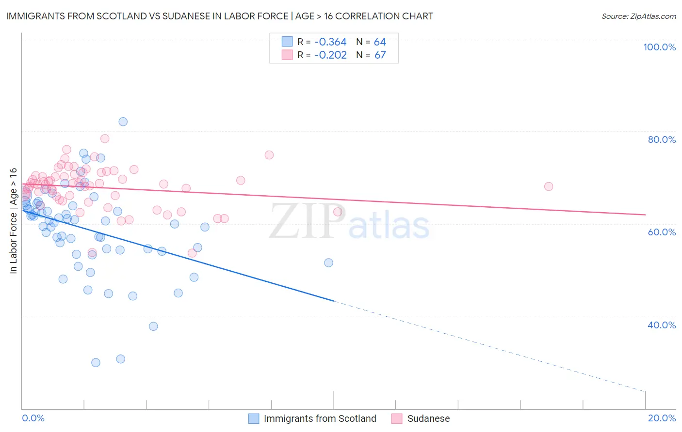 Immigrants from Scotland vs Sudanese In Labor Force | Age > 16