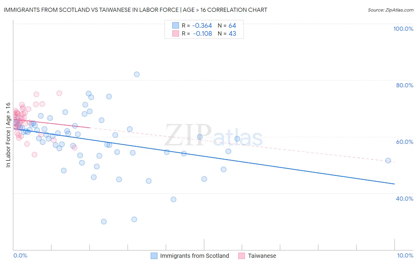 Immigrants from Scotland vs Taiwanese In Labor Force | Age > 16