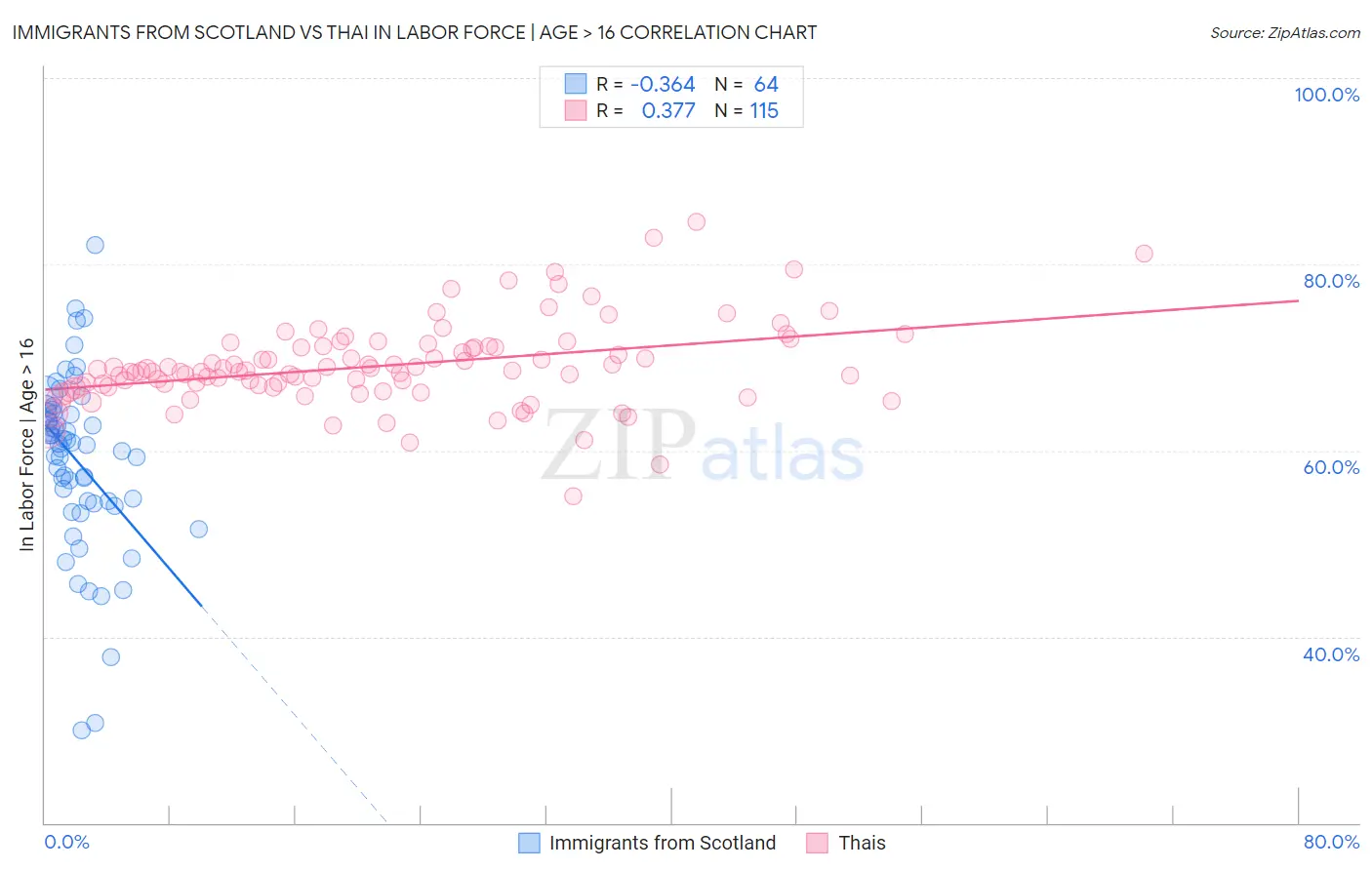 Immigrants from Scotland vs Thai In Labor Force | Age > 16