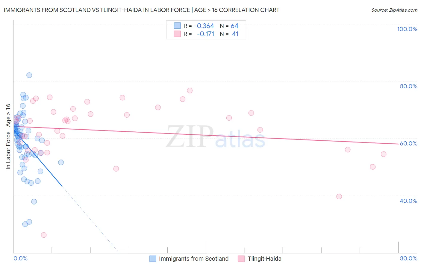 Immigrants from Scotland vs Tlingit-Haida In Labor Force | Age > 16