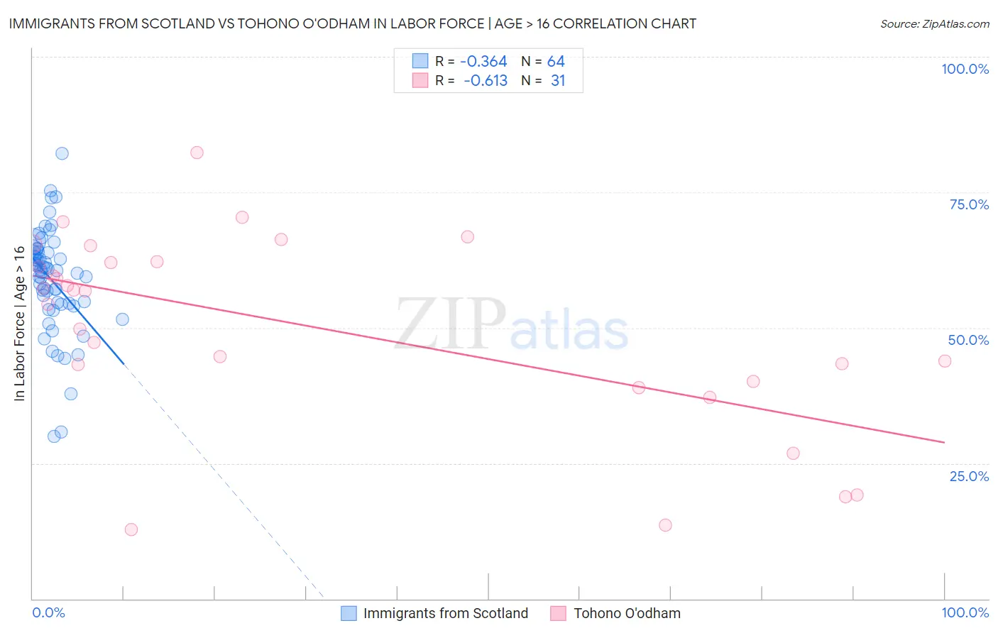 Immigrants from Scotland vs Tohono O'odham In Labor Force | Age > 16