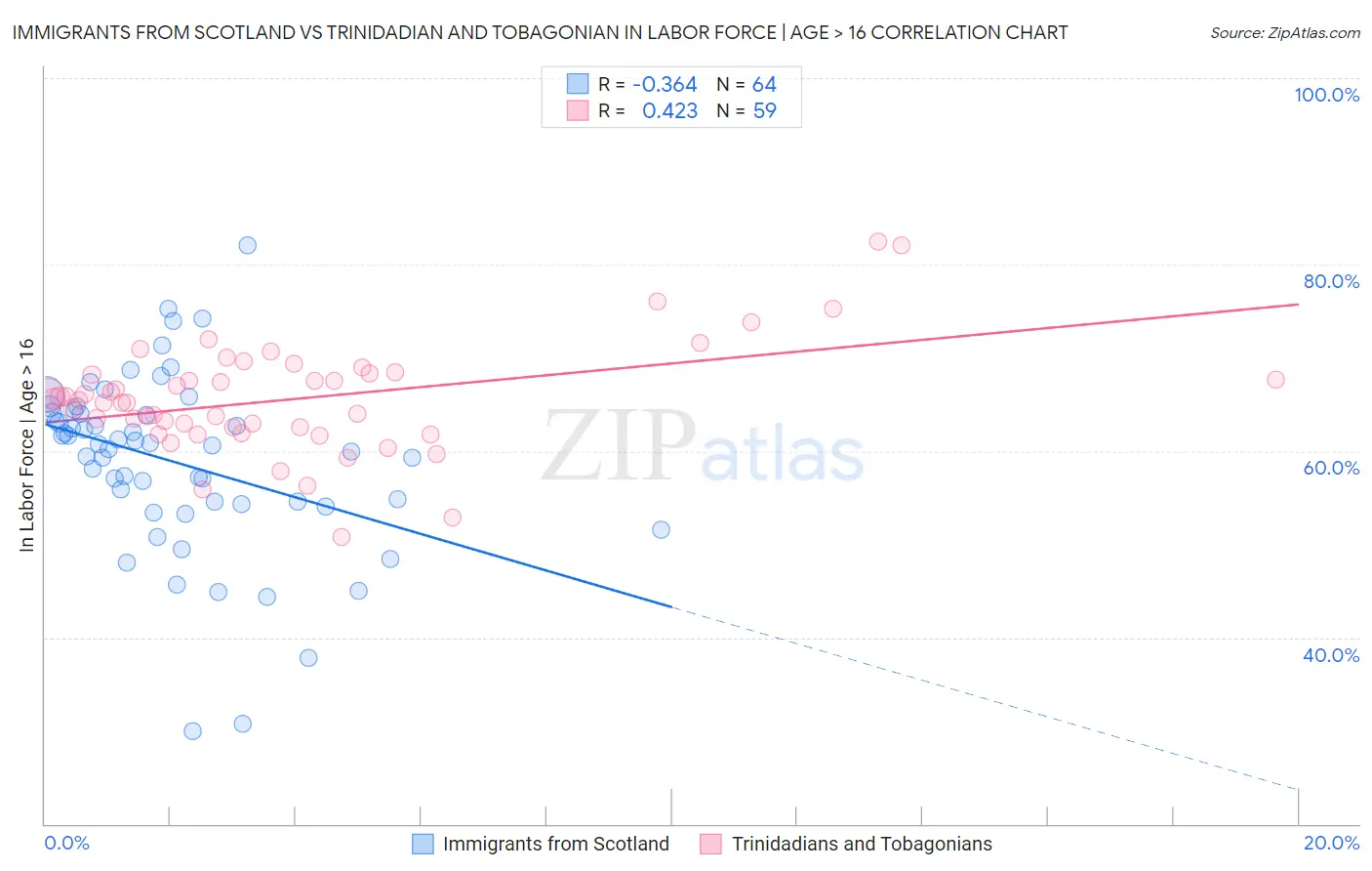 Immigrants from Scotland vs Trinidadian and Tobagonian In Labor Force | Age > 16