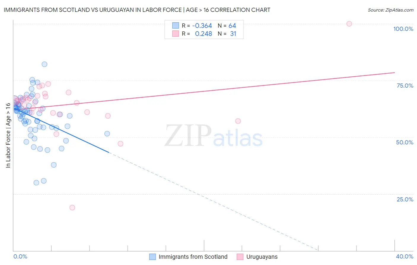 Immigrants from Scotland vs Uruguayan In Labor Force | Age > 16