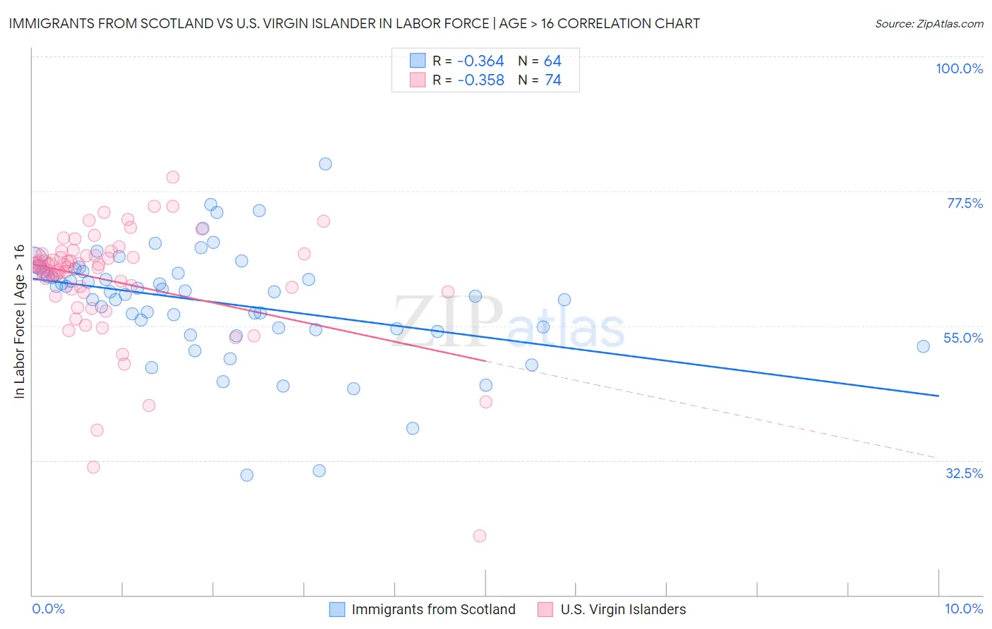 Immigrants from Scotland vs U.S. Virgin Islander In Labor Force | Age > 16
