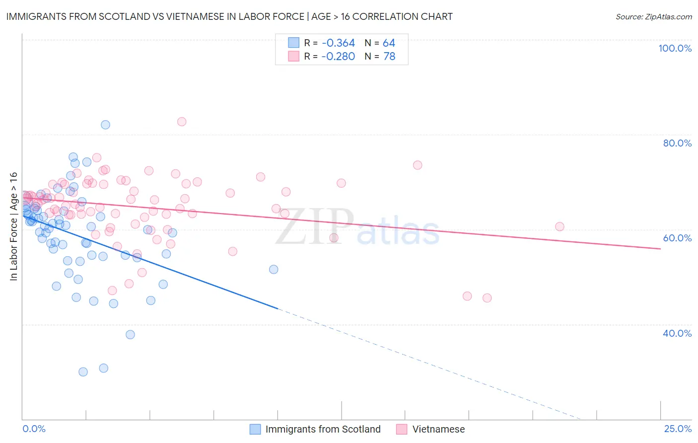 Immigrants from Scotland vs Vietnamese In Labor Force | Age > 16