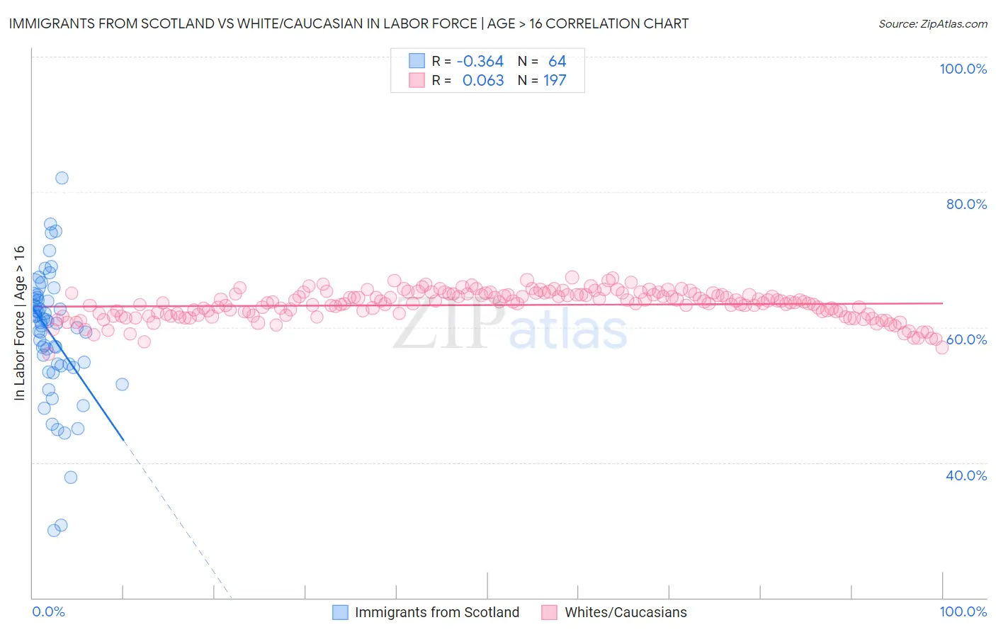 Immigrants from Scotland vs White/Caucasian In Labor Force | Age > 16