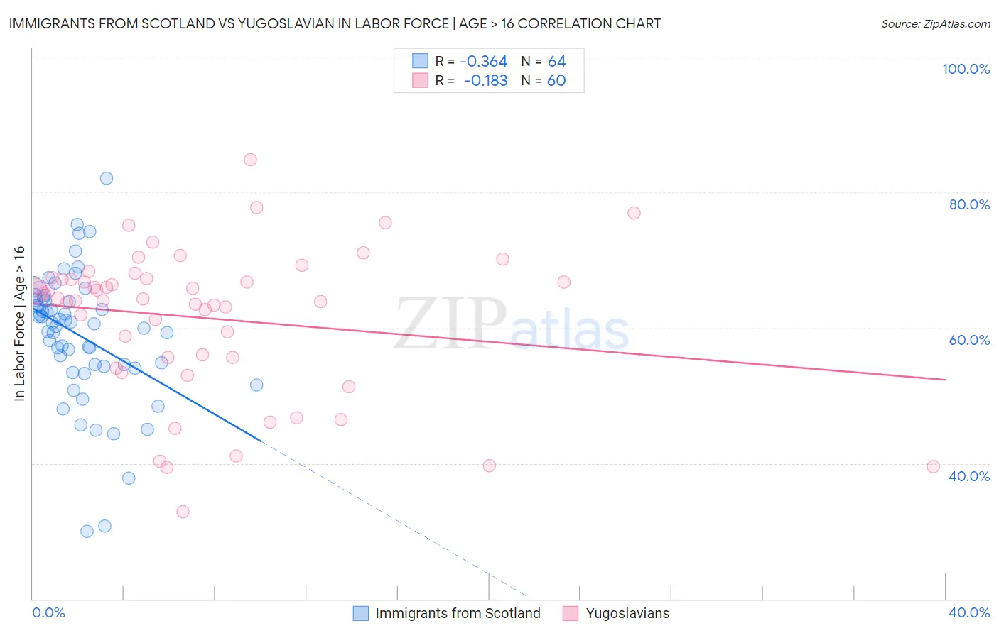 Immigrants from Scotland vs Yugoslavian In Labor Force | Age > 16
