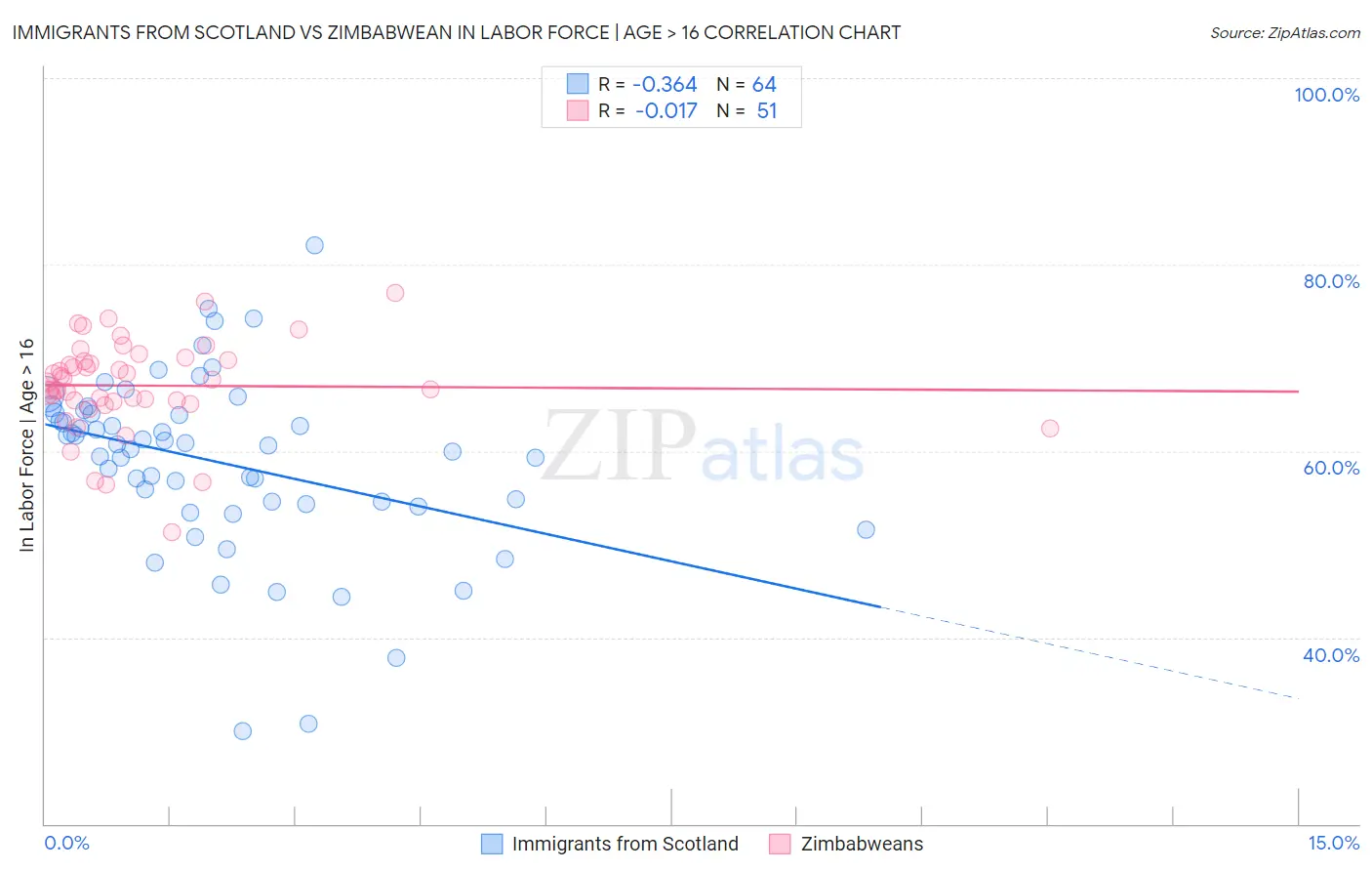 Immigrants from Scotland vs Zimbabwean In Labor Force | Age > 16