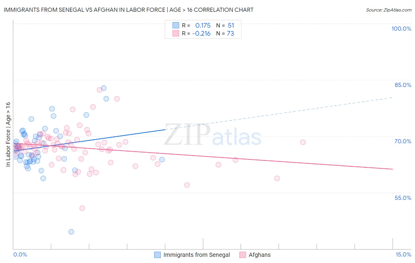 Immigrants from Senegal vs Afghan In Labor Force | Age > 16