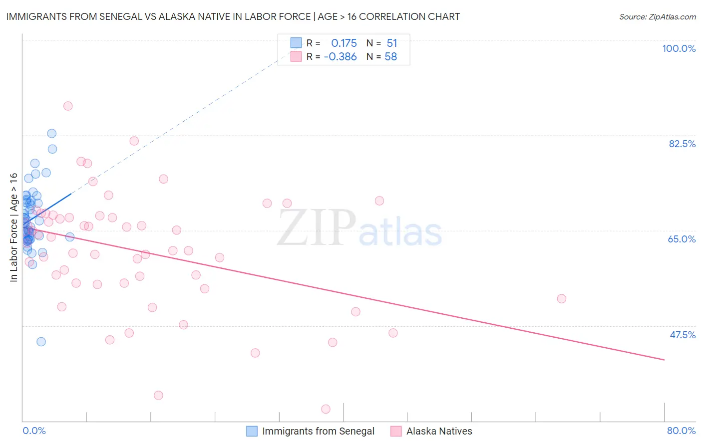 Immigrants from Senegal vs Alaska Native In Labor Force | Age > 16