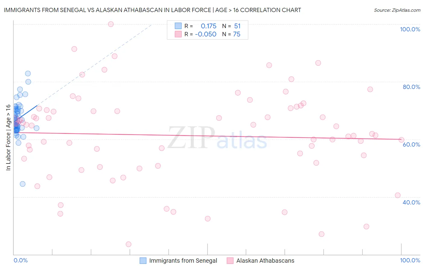 Immigrants from Senegal vs Alaskan Athabascan In Labor Force | Age > 16