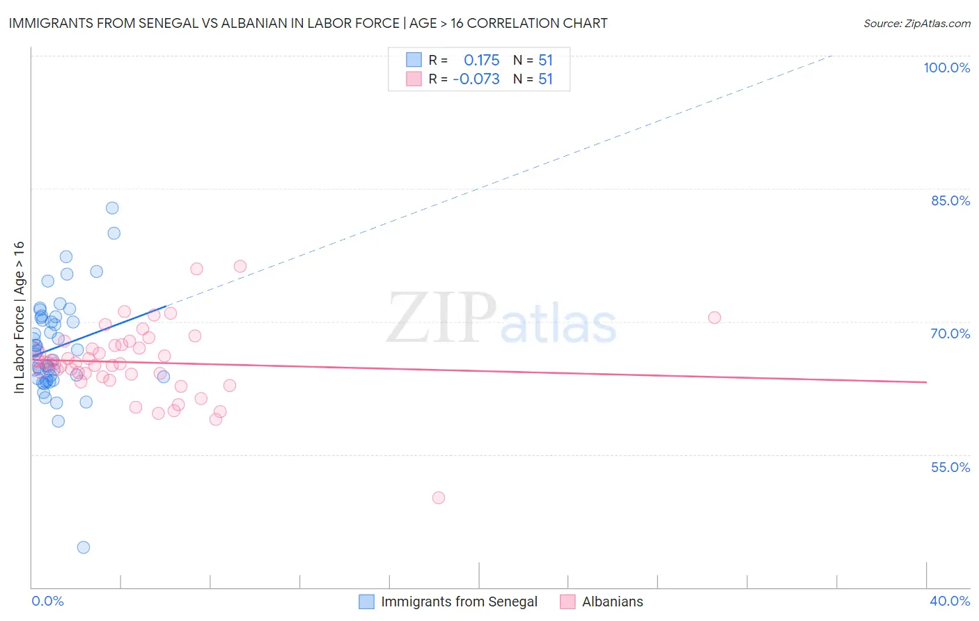 Immigrants from Senegal vs Albanian In Labor Force | Age > 16