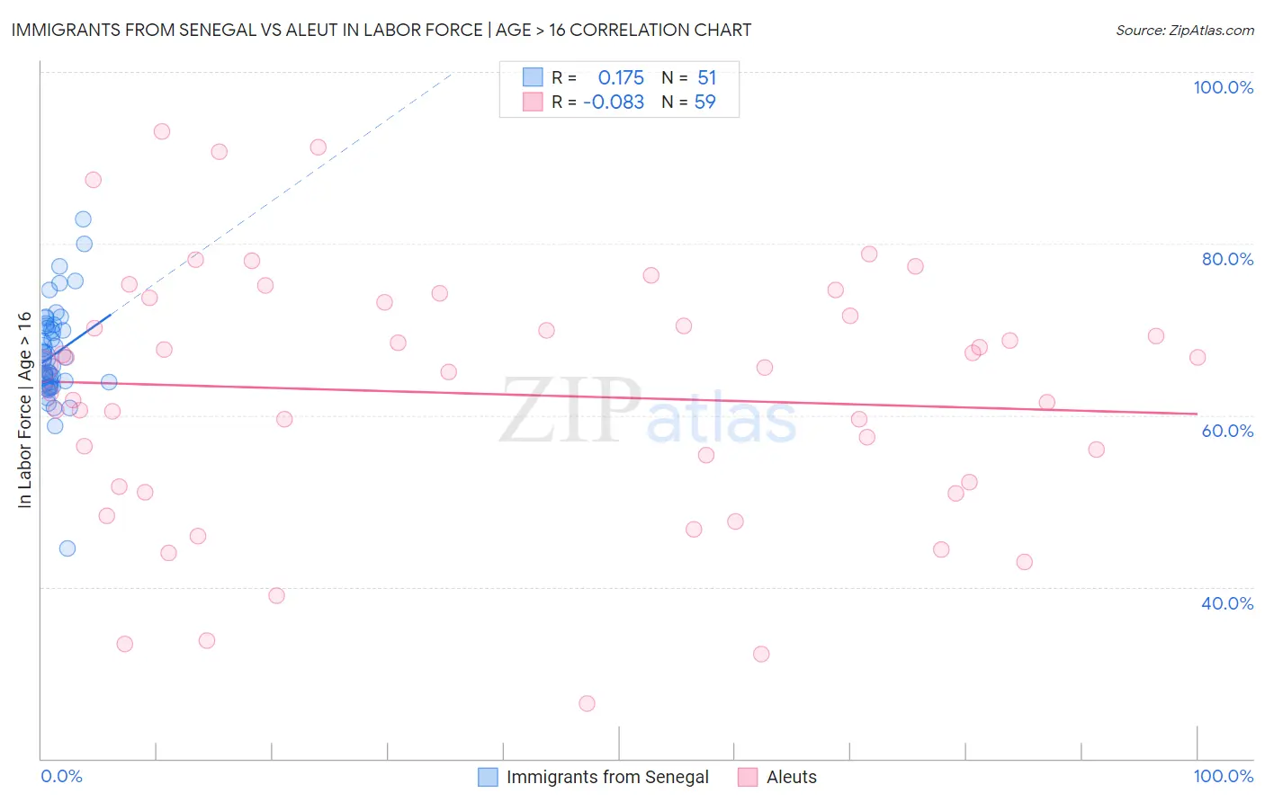 Immigrants from Senegal vs Aleut In Labor Force | Age > 16