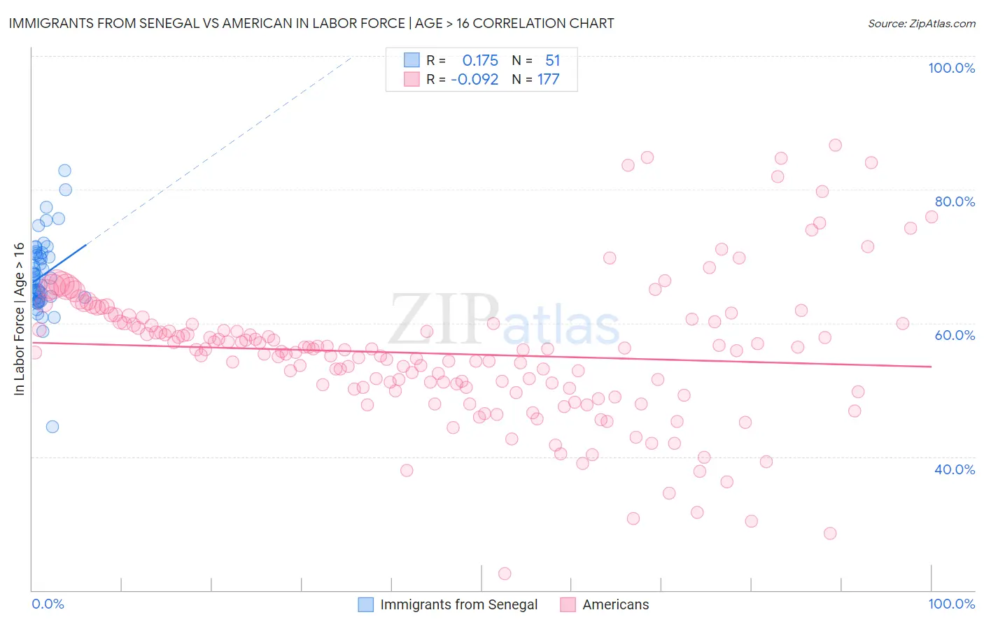 Immigrants from Senegal vs American In Labor Force | Age > 16