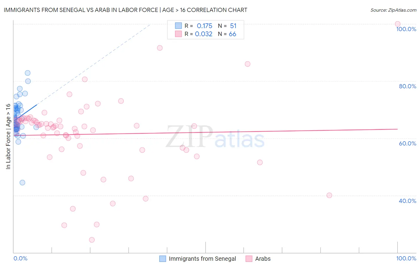 Immigrants from Senegal vs Arab In Labor Force | Age > 16
