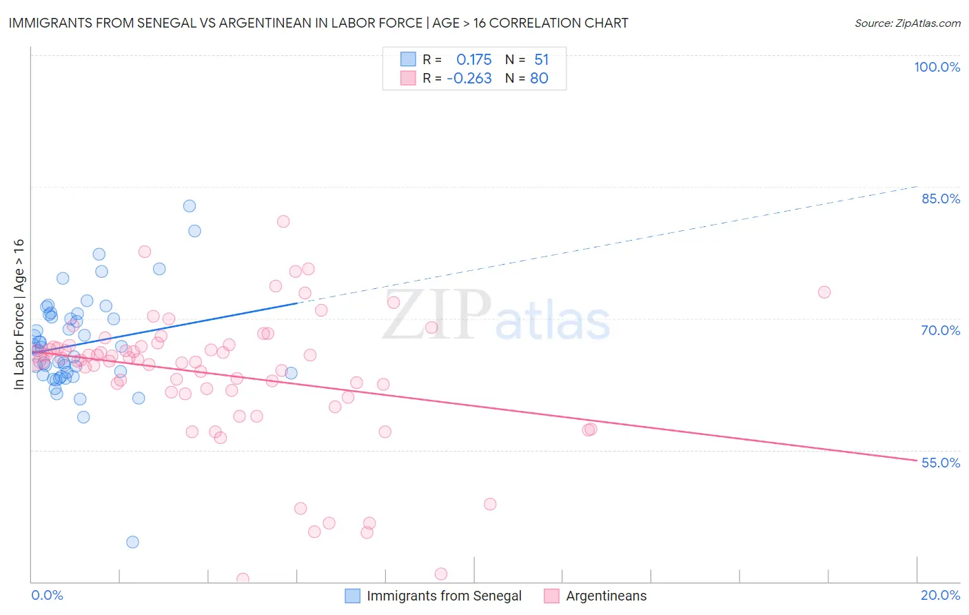 Immigrants from Senegal vs Argentinean In Labor Force | Age > 16
