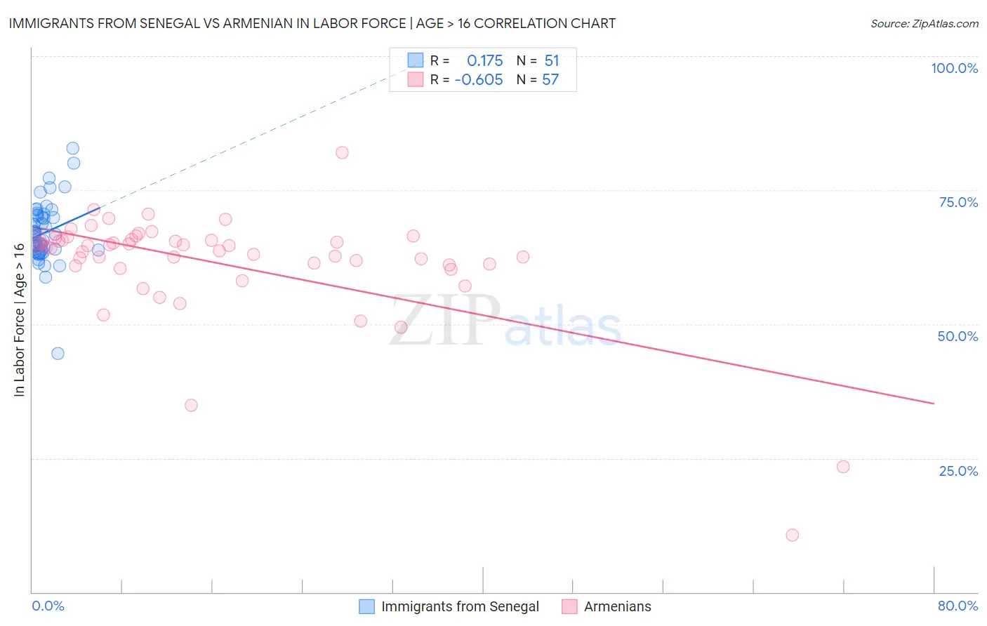 Immigrants from Senegal vs Armenian In Labor Force | Age > 16